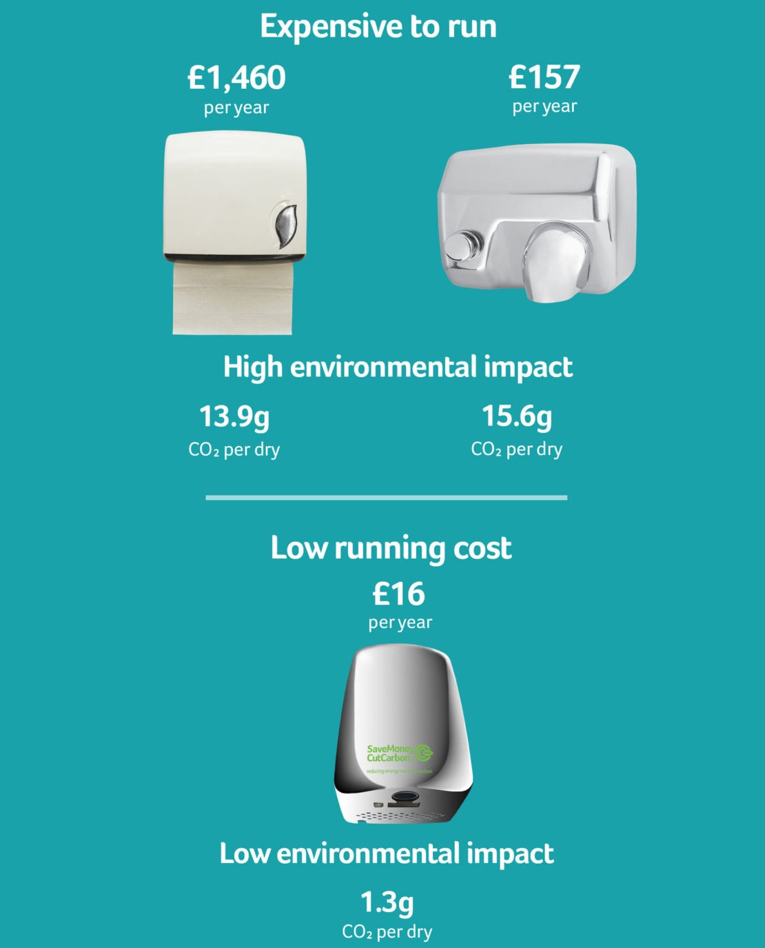 https://www.savemoneycutcarbon.com/wp-content/uploads/2018/12/old-v-new-eco-hand-dryers-mob-1110x1375.jpg