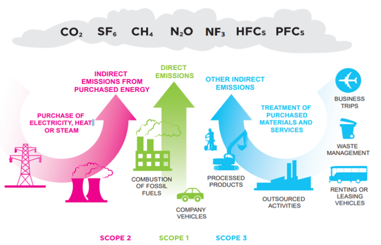 what-is-the-difference-between-scope-1-2-and-3-emissions