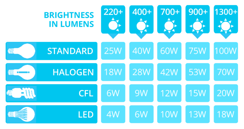 led wattage equivalent