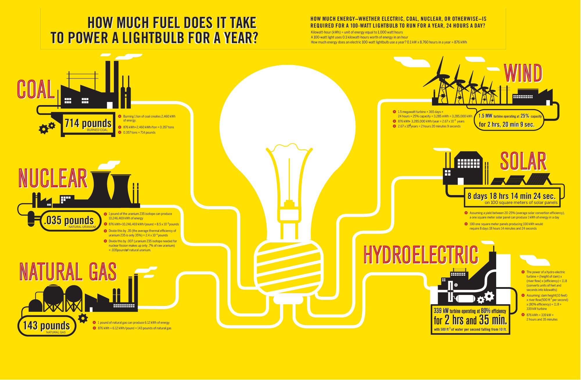 Lighting fuel consumption infographic
