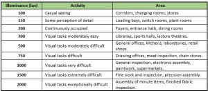 Brief guide to lighting levels