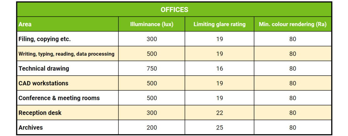 lighting levels for dining room